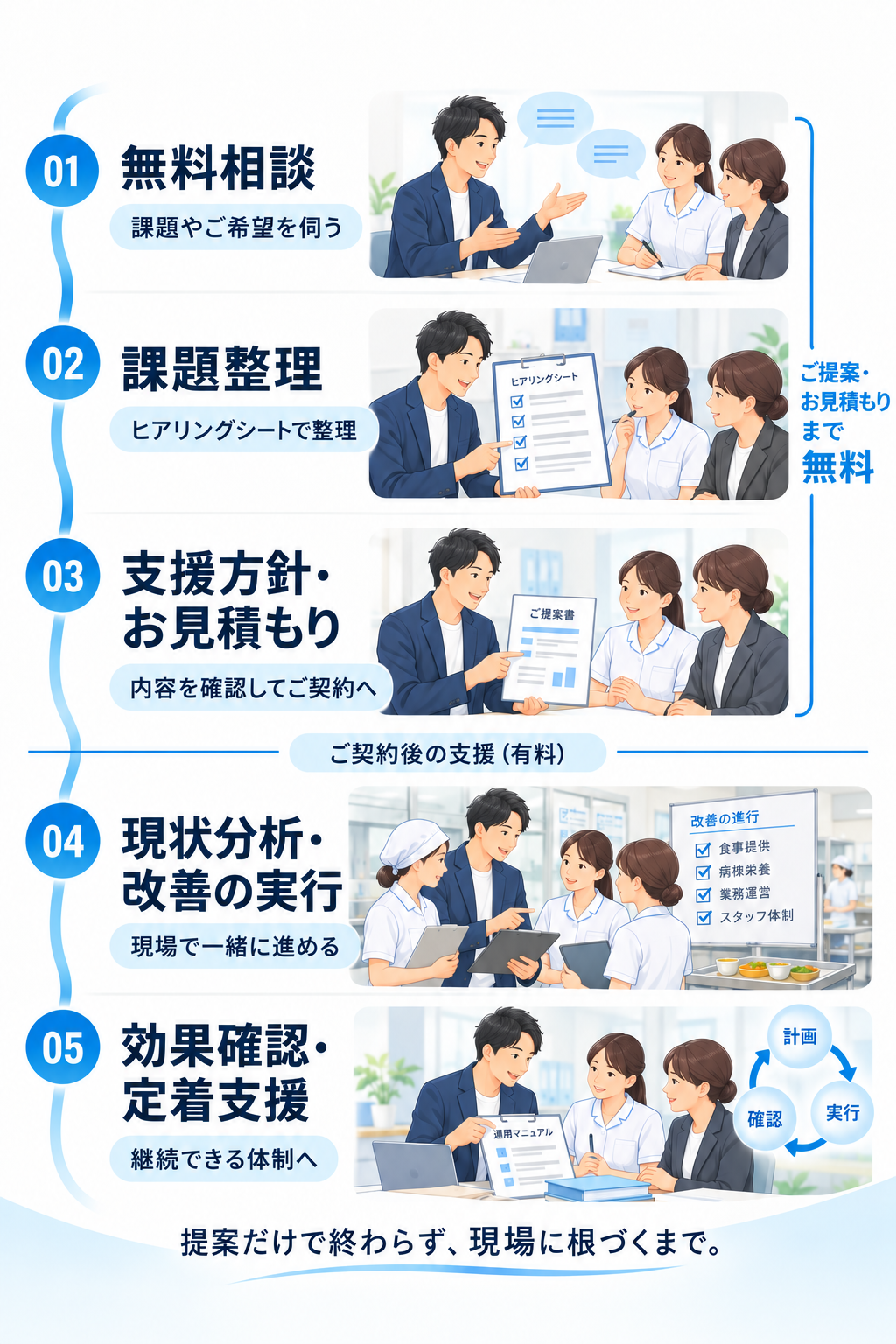 無料相談から課題整理、支援方針の提案、改善の実行、効果確認・定着まで、病院スタッフと専門家がともに進める5段階の支援